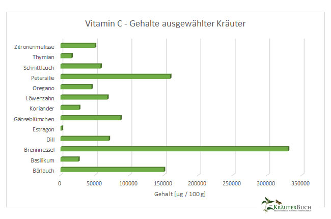 Diagramm: Vitamin-C Gehalte Kräuter