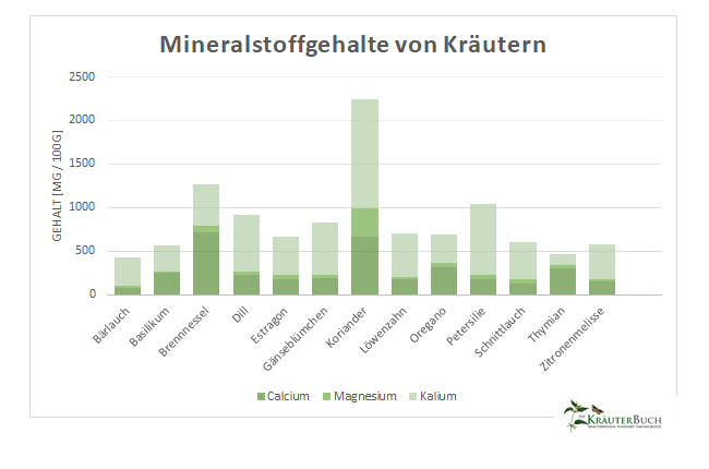 Diagramm: Mineralstoffgehalt wichtiger Kräuter