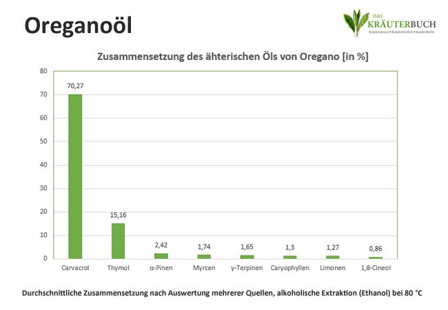 Zusammensetzung von Oreganoöl - Diagramm